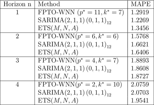 Figure 4 for Applying Regression Conformal Prediction with Nearest Neighbors to time series data