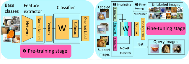 Figure 3 for TransMatch: A Transfer-Learning Scheme for Semi-Supervised Few-Shot Learning