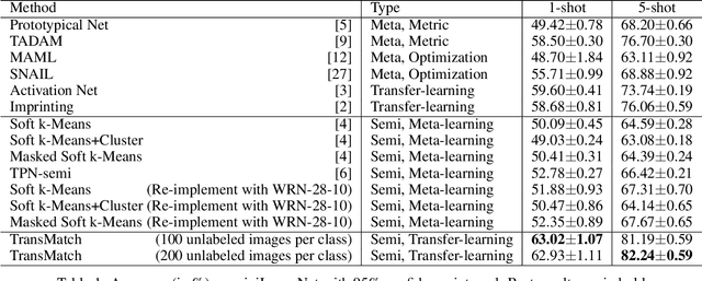 Figure 2 for TransMatch: A Transfer-Learning Scheme for Semi-Supervised Few-Shot Learning