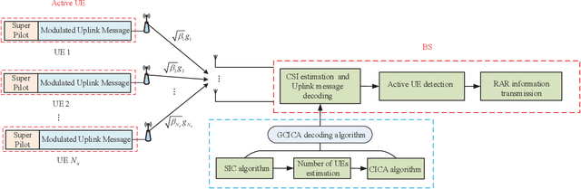 Figure 2 for A GCICA Grant-Free Random Access Scheme for M2M Communications in Crowded Massive MIMO Systems