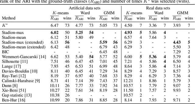 Figure 2 for Selecting the Number of Clusters $K$ with a Stability Trade-off: an Internal Validation Criterion