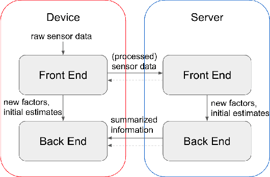 Figure 3 for Distributed Client-Server Optimization for SLAM with Limited On-Device Resources