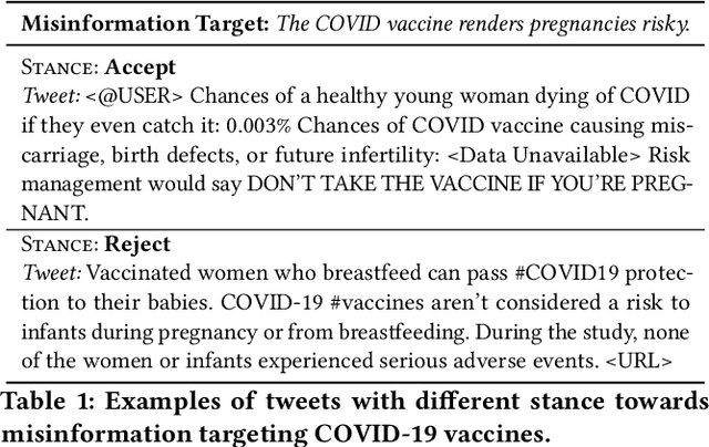 Figure 1 for Identifying the Adoption or Rejection of Misinformation Targeting COVID-19 Vaccines in Twitter Discourse