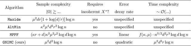 Figure 1 for Inductive Matrix Completion: No Bad Local Minima and a Fast Algorithm