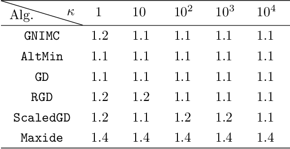 Figure 4 for Inductive Matrix Completion: No Bad Local Minima and a Fast Algorithm