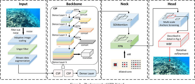 Figure 2 for UTD-Yolov5: A Real-time Underwater Targets Detection Method based on Attention Improved YOLOv5
