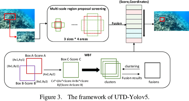 Figure 3 for UTD-Yolov5: A Real-time Underwater Targets Detection Method based on Attention Improved YOLOv5