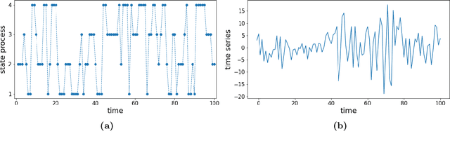 Figure 3 for Partially Hidden Markov Chain Linear Autoregressive model: inference and forecasting
