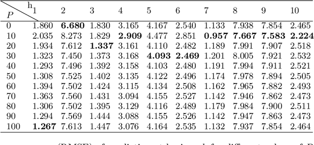 Figure 2 for Partially Hidden Markov Chain Linear Autoregressive model: inference and forecasting