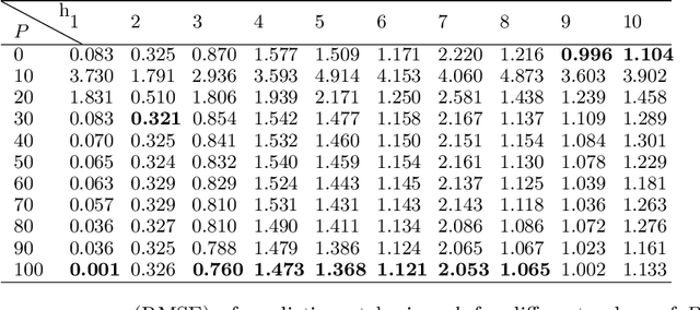 Figure 4 for Partially Hidden Markov Chain Linear Autoregressive model: inference and forecasting