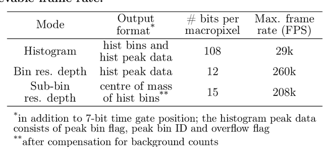 Figure 2 for A direct time-of-flight image sensor with in-pixel surface detection and dynamic vision
