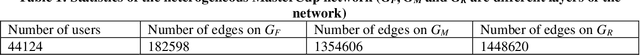 Figure 2 for Who will accept my request? Predicting response of link initiation in two-way relation networks
