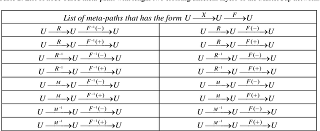 Figure 3 for Who will accept my request? Predicting response of link initiation in two-way relation networks