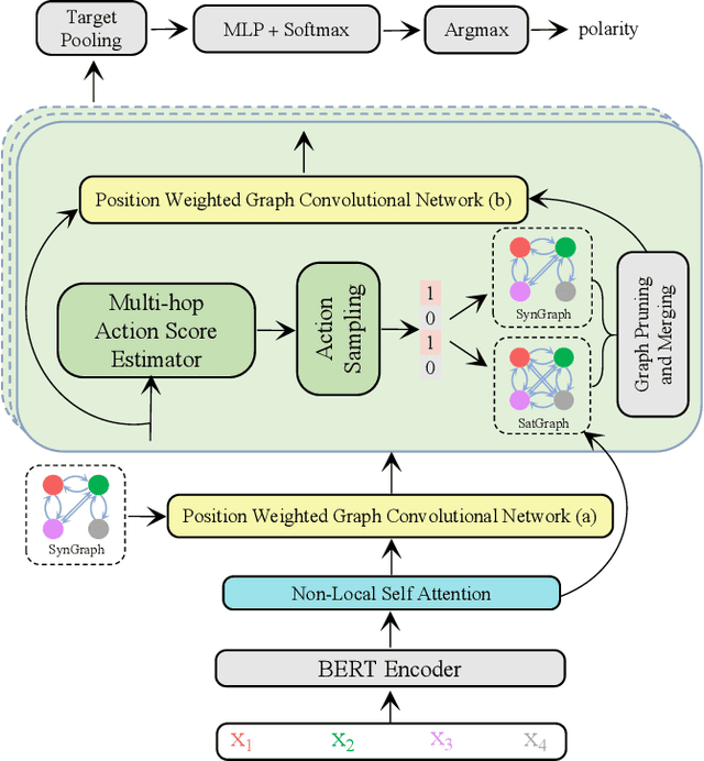 Figure 3 for Neural Subgraph Explorer: Reducing Noisy Information via Target-Oriented Syntax Graph Pruning