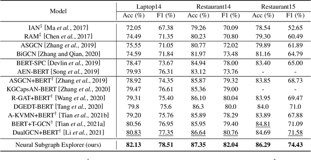 Figure 4 for Neural Subgraph Explorer: Reducing Noisy Information via Target-Oriented Syntax Graph Pruning