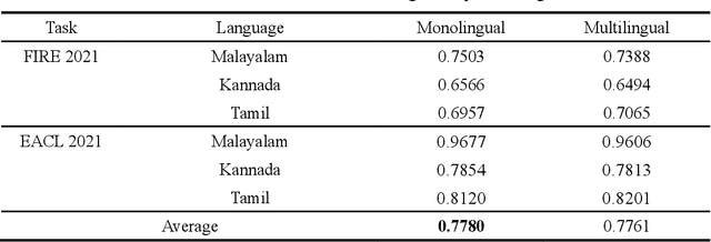 Figure 3 for Multilingual Text Classification for Dravidian Languages