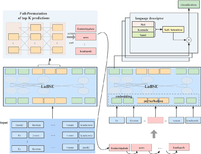 Figure 1 for Multilingual Text Classification for Dravidian Languages