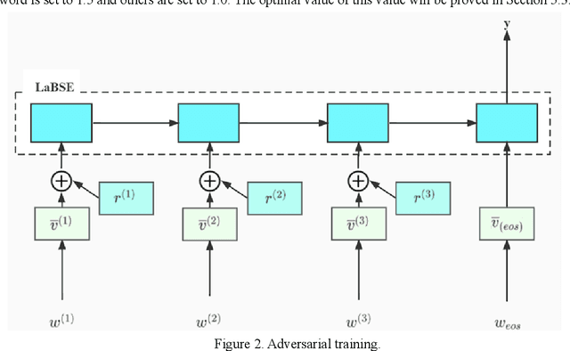 Figure 2 for Multilingual Text Classification for Dravidian Languages