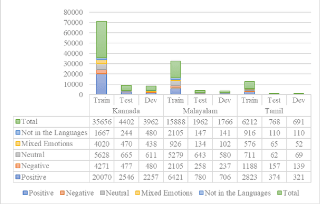 Figure 4 for Multilingual Text Classification for Dravidian Languages