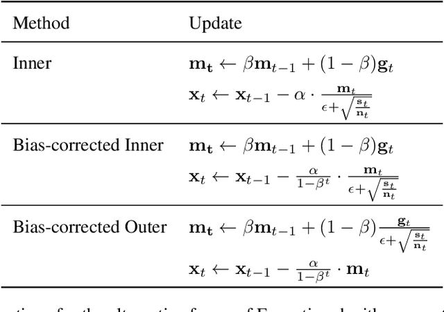 Figure 4 for Expectigrad: Fast Stochastic Optimization with Robust Convergence Properties
