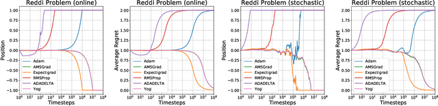 Figure 1 for Expectigrad: Fast Stochastic Optimization with Robust Convergence Properties