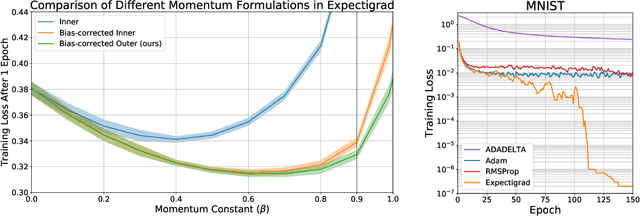 Figure 3 for Expectigrad: Fast Stochastic Optimization with Robust Convergence Properties