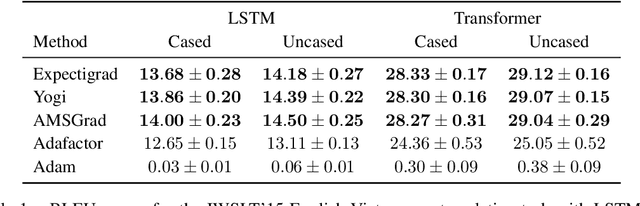 Figure 2 for Expectigrad: Fast Stochastic Optimization with Robust Convergence Properties