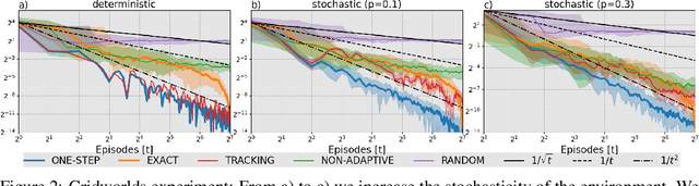 Figure 3 for Active Exploration via Experiment Design in Markov Chains
