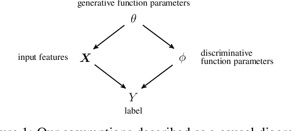 Figure 1 for Modeling Uncertainty by Learning a Hierarchy of Deep Neural Connections