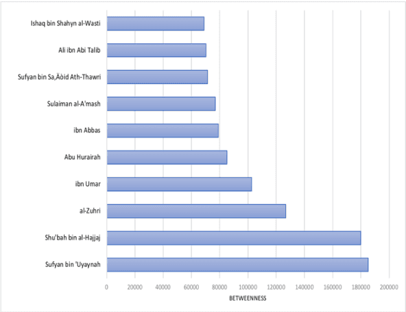 Figure 3 for Social Network Analysis of Hadith Narrators from Sahih Bukhari