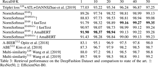 Figure 3 for Adaptive additive classification-based loss for deep metric learning