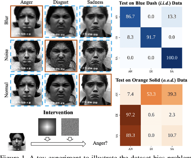 Figure 1 for Towards Unbiased Visual Emotion Recognition via Causal Intervention