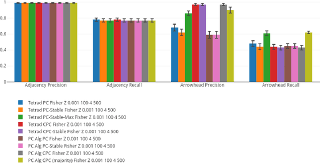 Figure 2 for A Comparison of Public Causal Search Packages on Linear, Gaussian Data with No Latent Variables