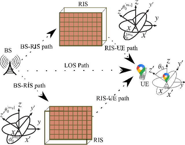 Figure 1 for Fundamentals of RIS-Aided Localization in the Far-Field
