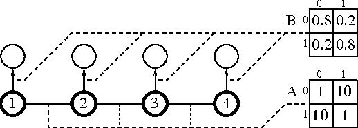 Figure 2 for A Latent-Variable Lattice Model