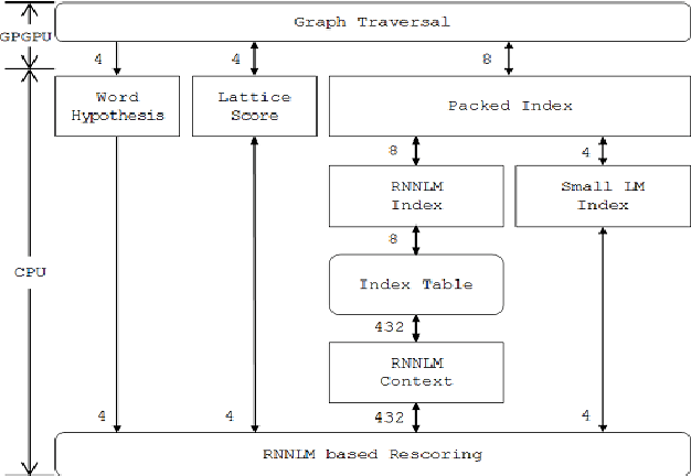 Figure 1 for Applying GPGPU to Recurrent Neural Network Language Model based Fast Network Search in the Real-Time LVCSR