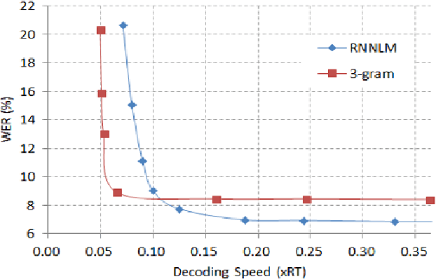 Figure 3 for Applying GPGPU to Recurrent Neural Network Language Model based Fast Network Search in the Real-Time LVCSR