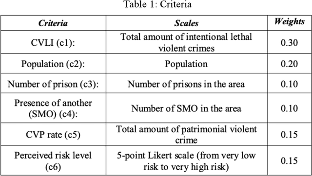 Figure 2 for Selection of an Integrated Security Area for locating a State Military Organization based on group decision system: a multicriteria approach