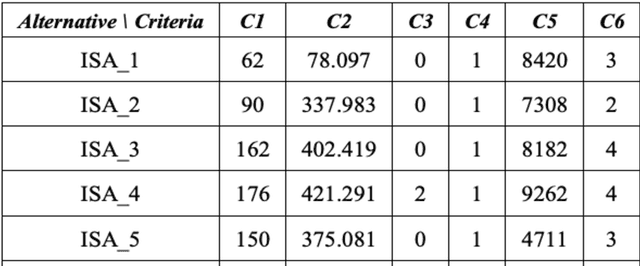 Figure 3 for Selection of an Integrated Security Area for locating a State Military Organization based on group decision system: a multicriteria approach