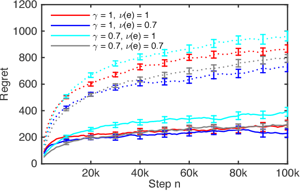 Figure 2 for Cascading Bandits: Learning to Rank in the Cascade Model