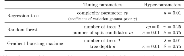 Figure 2 for Boosting insights in insurance tariff plans with tree-based machine learning