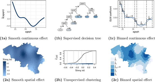 Figure 1 for Boosting insights in insurance tariff plans with tree-based machine learning
