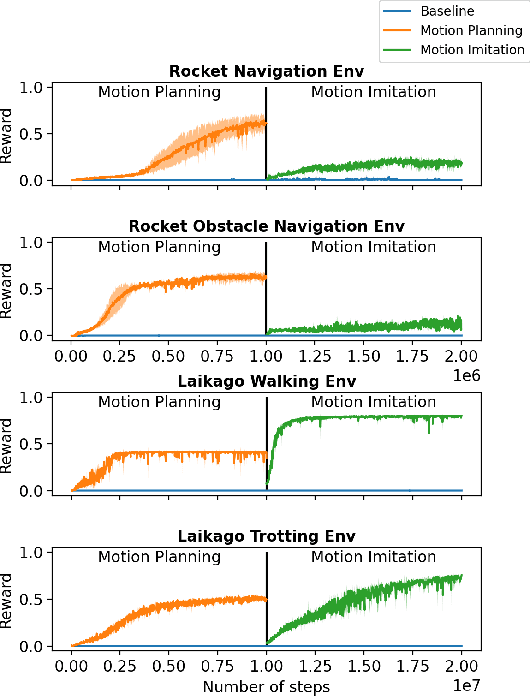 Figure 4 for Solving Challenging Control Problems Using Two-Staged Deep Reinforcement Learning