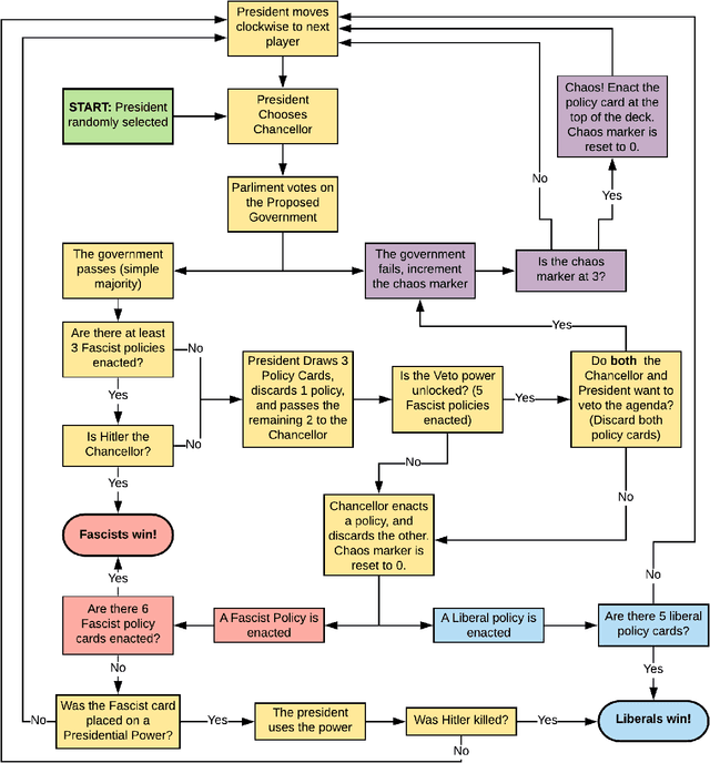 Figure 3 for Competing in a Complex Hidden Role Game with Information Set Monte Carlo Tree Search