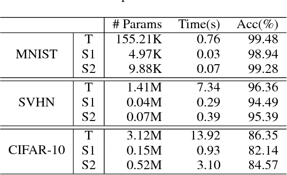 Figure 4 for Private Model Compression via Knowledge Distillation