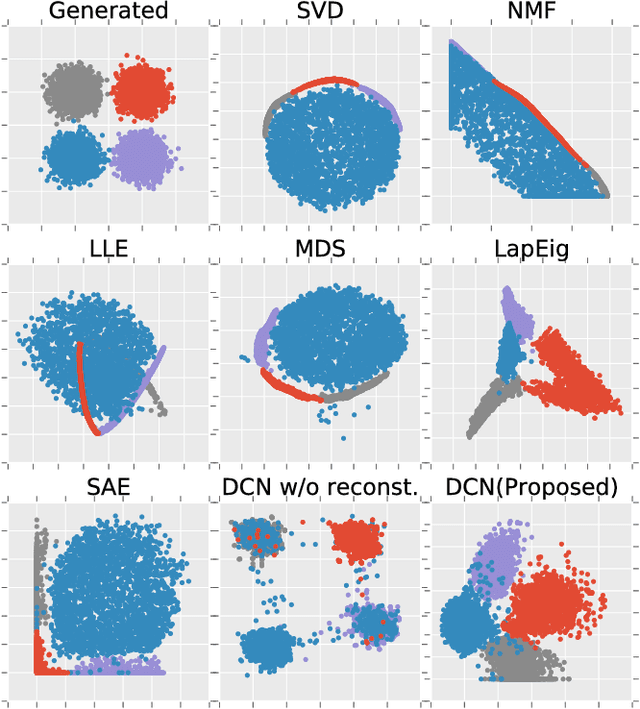 Figure 2 for Towards K-means-friendly Spaces: Simultaneous Deep Learning and Clustering