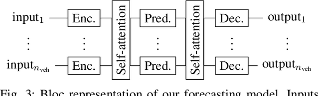Figure 1 for Multi-Modal Simultaneous Forecasting of Vehicle Position Sequences using Social Attention