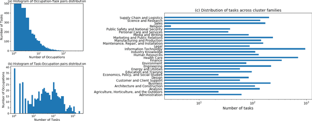 Figure 1 for Learning Occupational Task-Shares Dynamics for the Future of Work