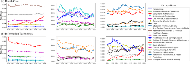 Figure 3 for Learning Occupational Task-Shares Dynamics for the Future of Work