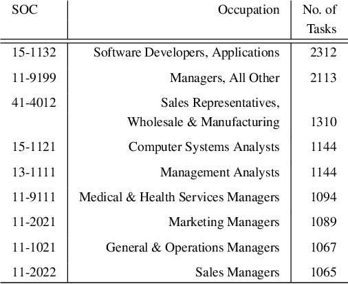 Figure 4 for Learning Occupational Task-Shares Dynamics for the Future of Work